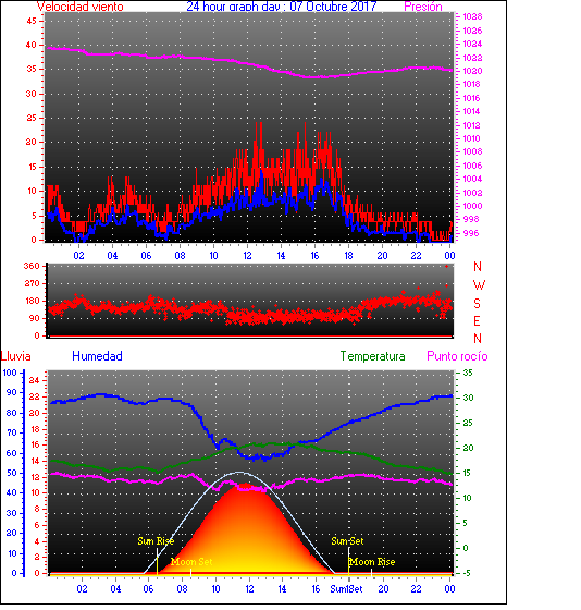 24 Hour Graph for Day 07