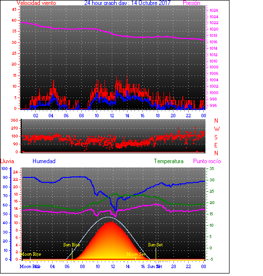 24 Hour Graph for Day 14