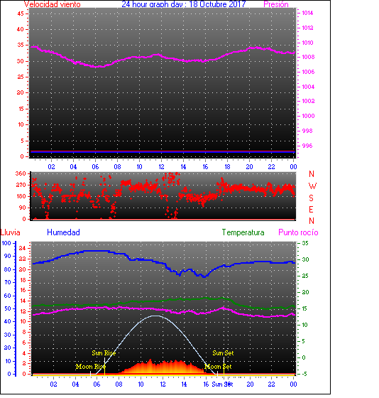 24 Hour Graph for Day 18