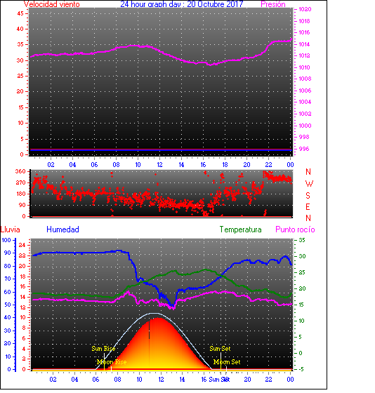 24 Hour Graph for Day 20