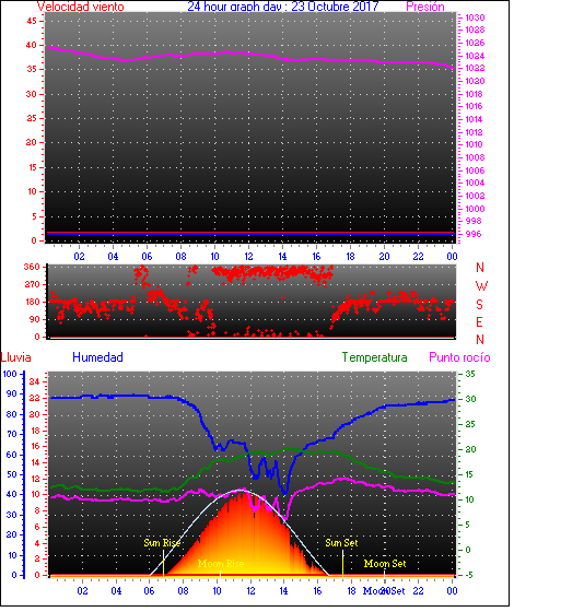 24 Hour Graph for Day 23