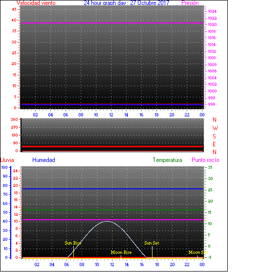 24 Hour Graph for Day 27