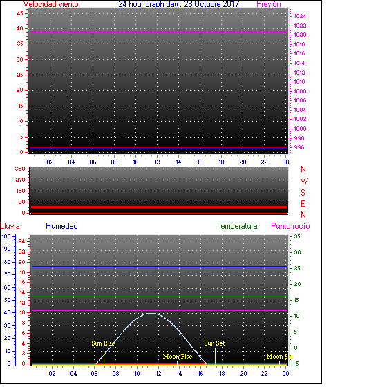 24 Hour Graph for Day 28