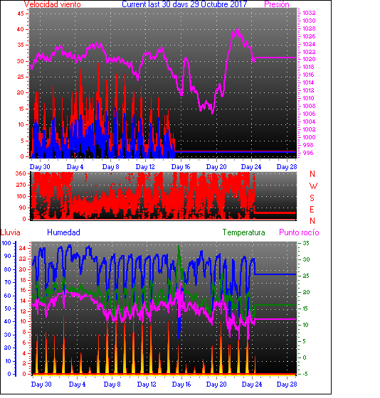 Month to Date